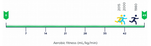 Research shows the average child in 2015 would finish 250 metres behind the average child from the 1980s over a 1.6km run19Aerobic fitness (mL/kg/min)Research shows the average child in 2015 would finish 250 metres behind the average child from the 1980