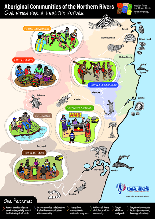 Aboriginal Communities of the Northern Rivers