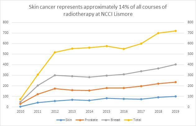 skin cancer stats